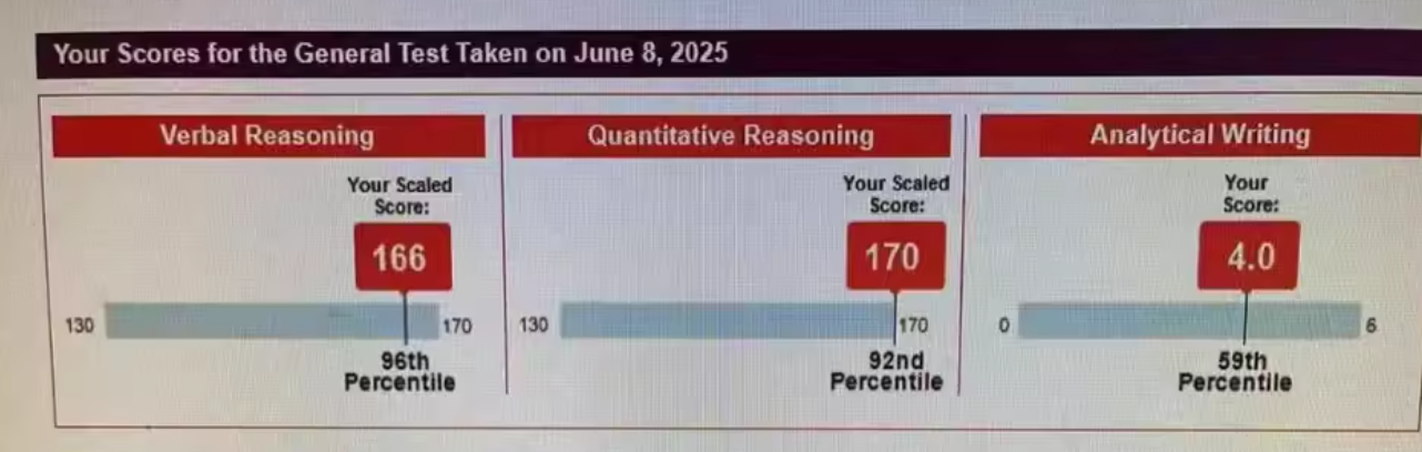 Top-Rated GRE Test Takers for At-Home Exams – Secure Your Score